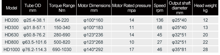 Motor de expansionado hidráulico antideflagrante serie HyDrive