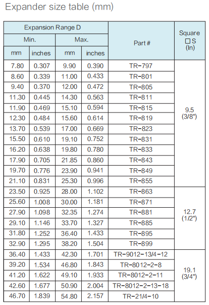 Đầu nong côn năm con lăn dòng TR - 2